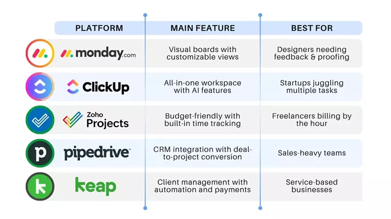 Top 5 Project Management Apps for Designers, Freelancers, and Startups