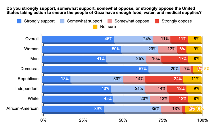 A poll from Progress Michigan found bipartisan support among Michigan residents calling for aid for Gaza. - Progress Michigan