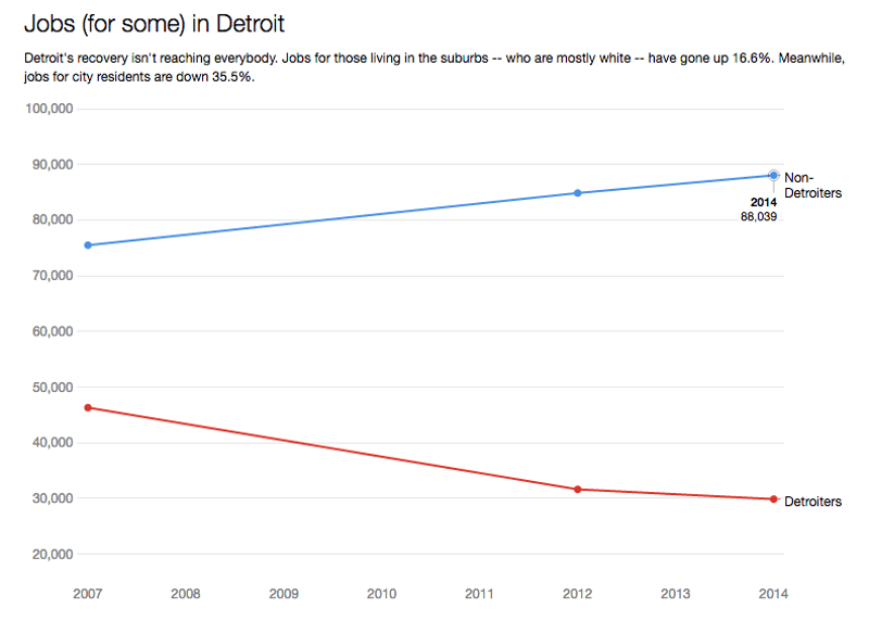 Jobs held by Detroiters and non-Detroiters in the downtown and Midtown. - Data Driven Detroit