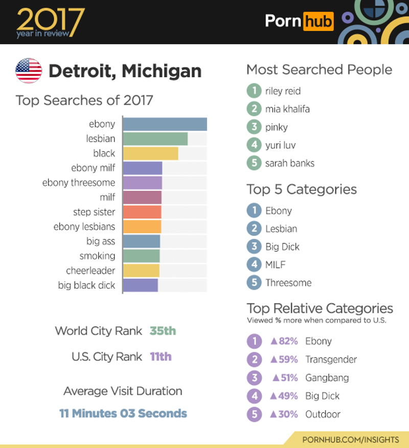 Detroit watched a lot of porn in 2017
