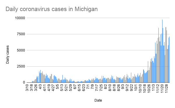 daily_coronavirus_cases_in_michigan_-7.png