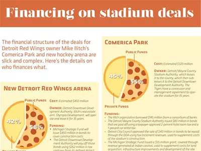 Image: Who finances what in Ilitch deals?