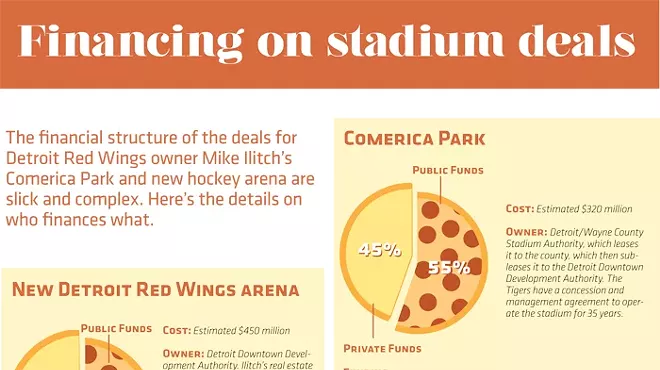 Image: Who finances what in Ilitch deals?